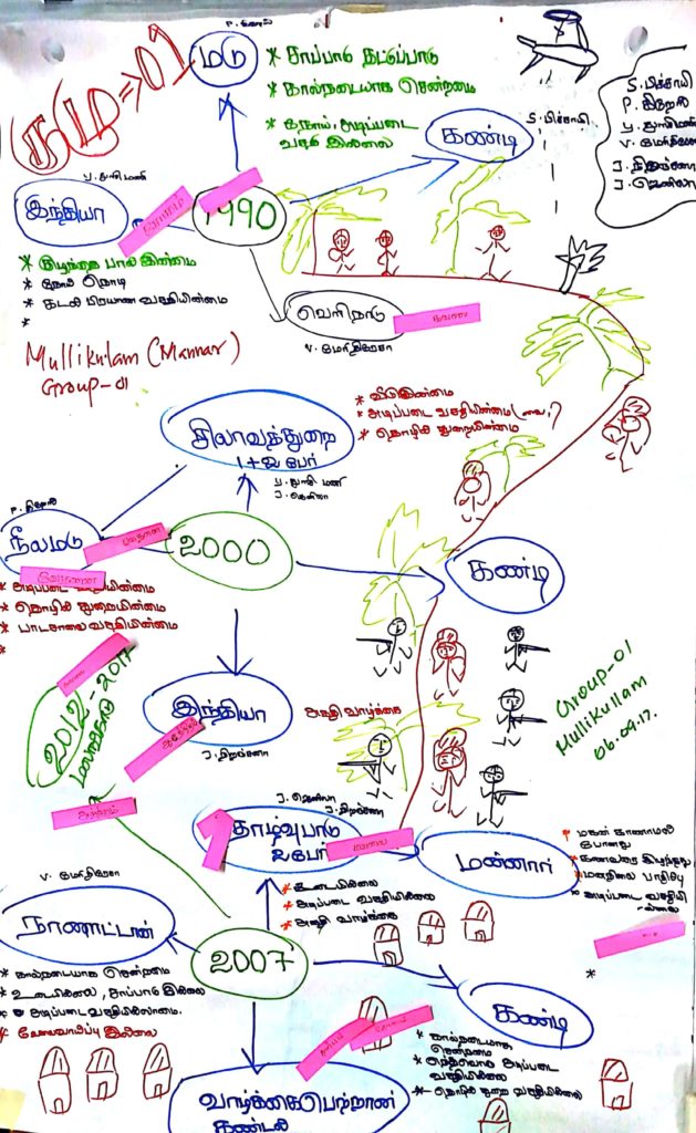 Mullikulam Dialogue Map 1