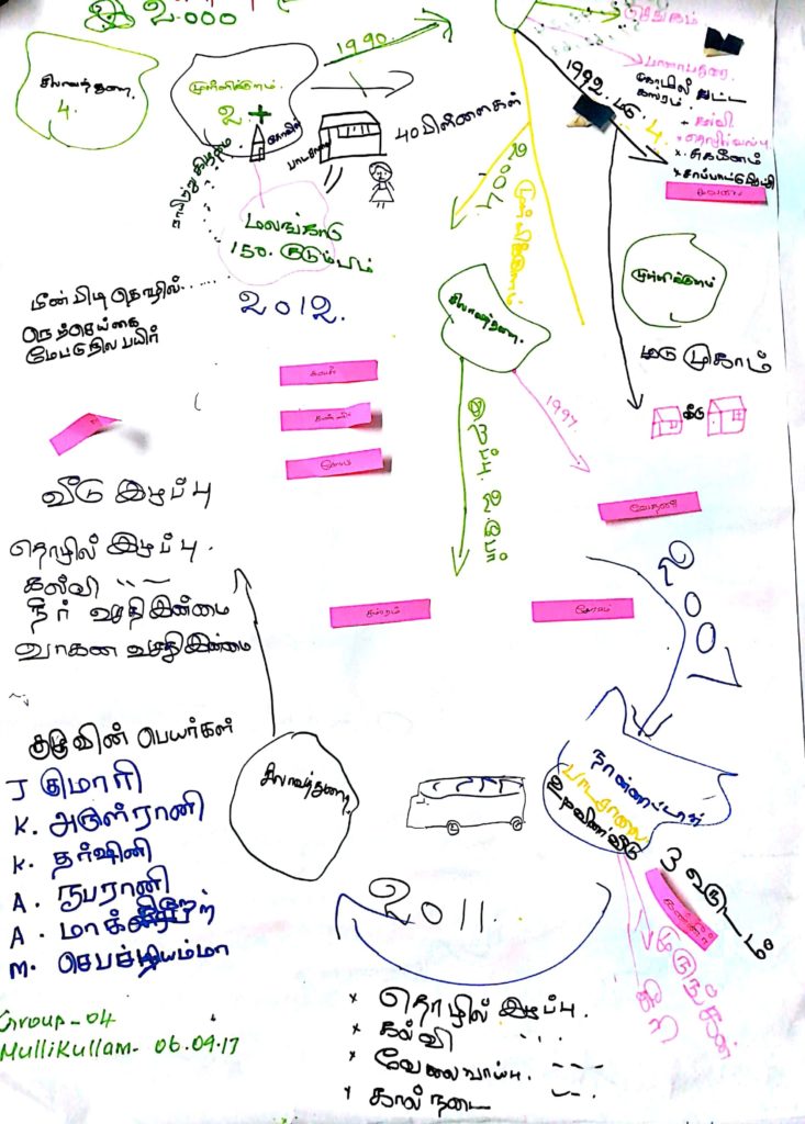 Mullikulam Dialogue Map 3